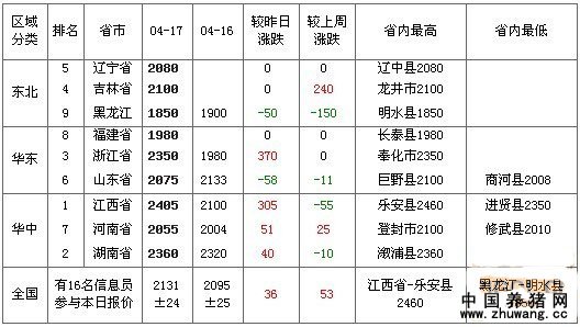 2011年4月18日玉米价格跌涨表