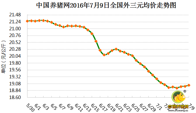 7月9日猪评：猪市出现好转迹象，多地猪价止跌趋稳