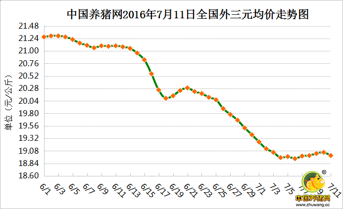 7月11日猪评：猪价涨跌调整 养殖户还需做好灾后防疫 