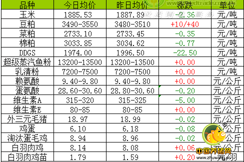 2016年7月14日国内饲料原料行情汇总