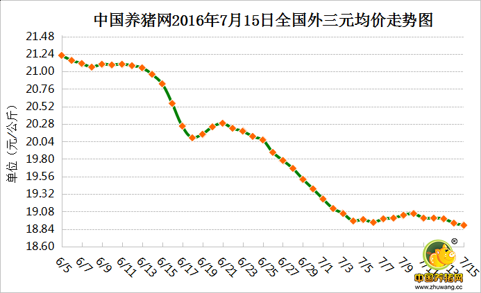 7月15日猪评：高温酷暑屠企压价 猪价反弹力度不足