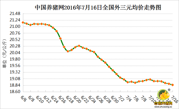 7月16日猪评：近期南方持续暴雨猪价震荡调整