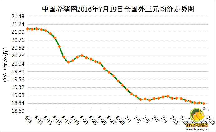 7月19日猪评：灾后养殖户增加出栏量 猪价持续下调