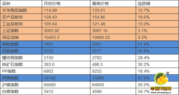 双粕惊现“头肩顶”形态 后市难言乐观