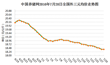 7月29日猪评：养殖户倾向出栏 生猪价继续走弱