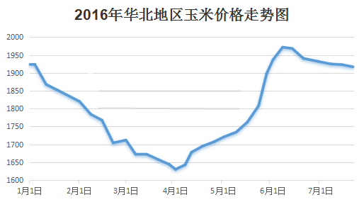 玉米降价小麦替代前景不佳 加量清库成为当务之急