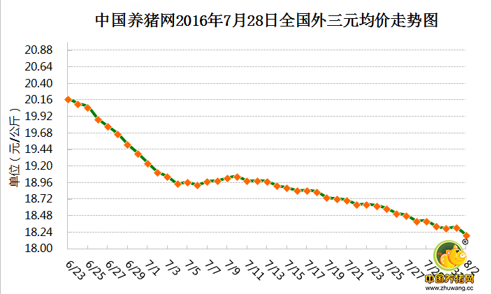 8月2日猪评：月初市场震荡已出现 三伏过后猪价或上升