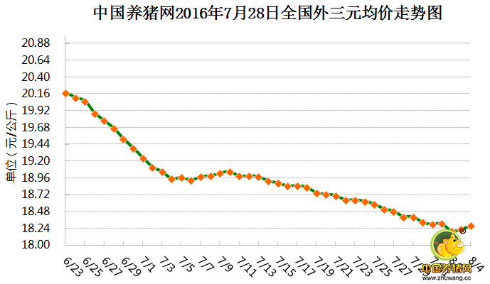 8月4日猪评：猪价上涨屠企压不住 涨幅有限大伙莫压栏