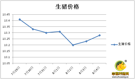 八九月猪价利好气氛浓厚 反弹启动能涨多少？