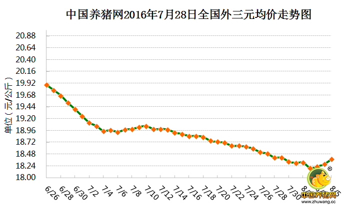 8月5日猪评：供需博弈加剧 全国猪价强势反弹态势已稳