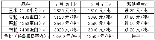 天气市下豆粕、玉米、鱼粉等饲料价格大汇总！