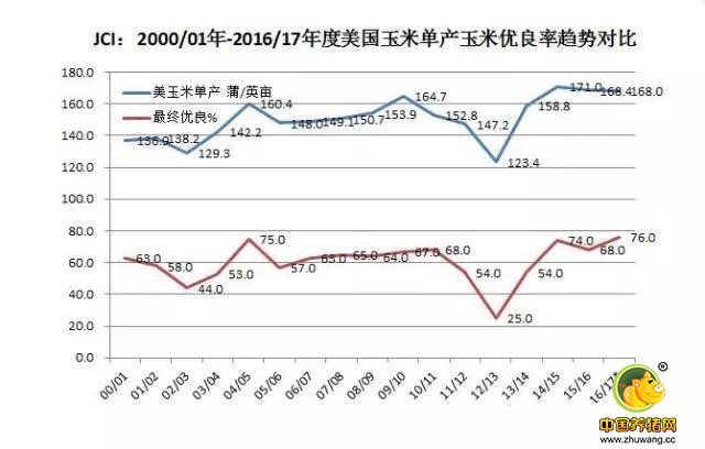 美玉米优良率不为高温左右 南美进入收获进行式