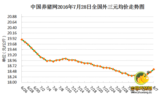 8月7日猪评：猪价持续上涨 逢高出栏、适度压栏较好