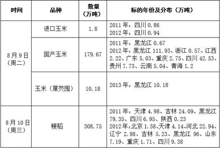 8月9-10日超期储存和蓆茓囤储存玉米交易公告