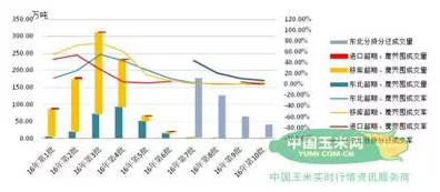 截止8月5日2016玉米、大豆拍卖成交情况