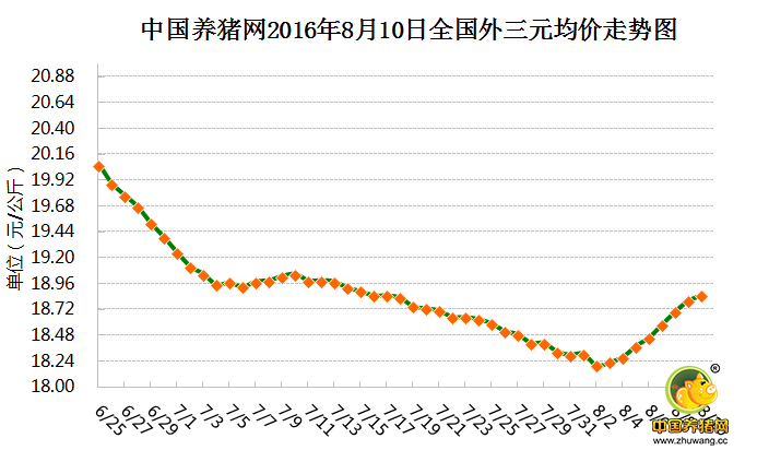 8月10日猪评：涨幅有所下降 供需博弈中猪价还能再涨