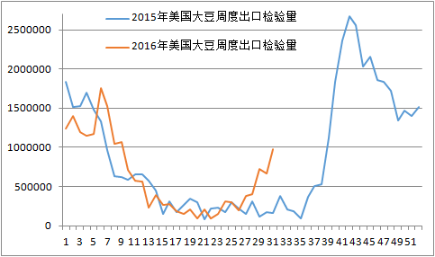 7月进口大豆776万吨 国内大豆需求真有那么好吗？