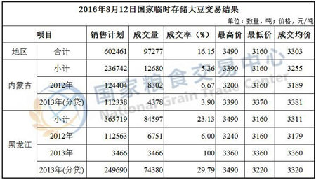 8月12日国家临时存储大豆交易结果