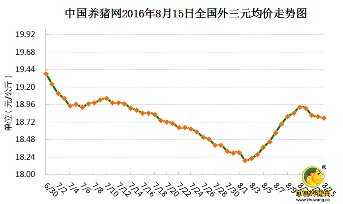 8月15日猪评：猪价回调只是蓄力 供需两端都有利好