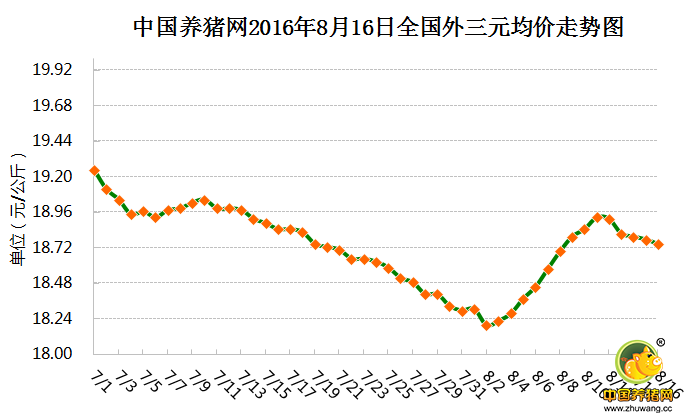 8月16日猪评：全国各地涨跌互现 猪价回涨还得看市场需求