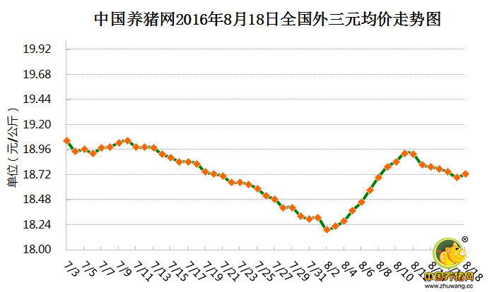 8月18日猪评：猪价经过持续一周的回调今日终于见涨！