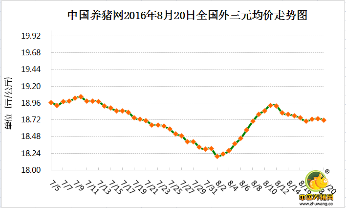 8月20日猪评：调整态势明显 后期涨幅或在0.3-0.8元/斤