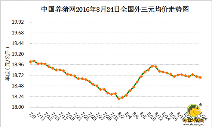 8月24日猪评：警惕！国内生猪市场莫不是在饮鸩止渴？