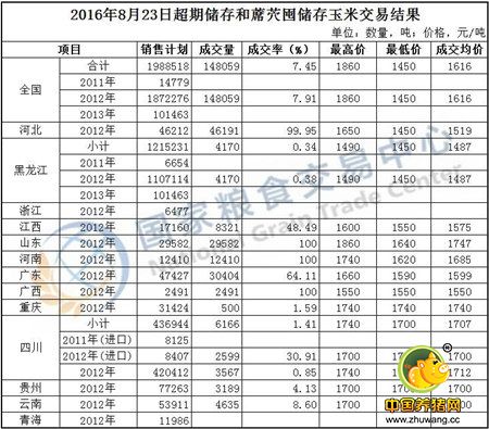 8月23日超期储存和蓆茓囤储存玉米交易结果