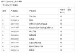 好消息！恢复玉米深加工产品出口退税率为13%