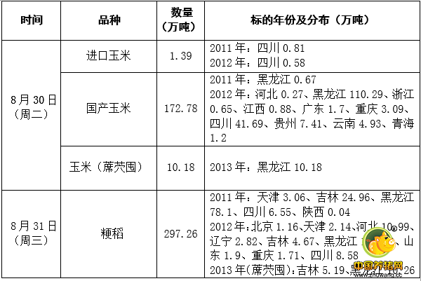 8月30－31日超期储存和蓆茓囤储存国家政策性粮食（玉米、粳稻）定向竞价销售交易公告