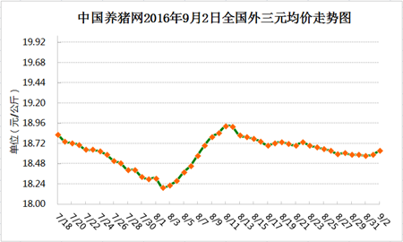 9月2日猪评：高位猪价九月继续走高 屠企该如何接招？