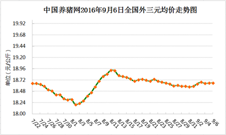 9月6日猪评： 双节利好还未显现 近期猪价陷入泥淖？