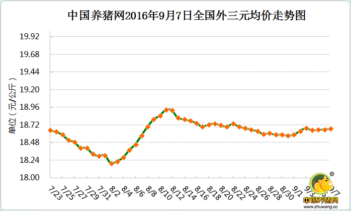 9月7日猪评：下半年猪价一直能涨？ 有这三个不确定因素