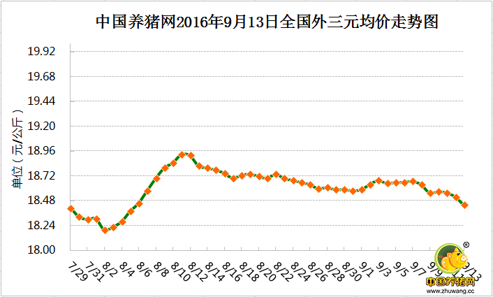 9月13日猪评： 全国仅有两省猪价上涨 供需平衡似被打破