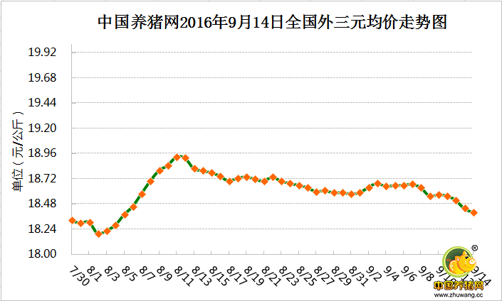 9月14日猪评：农业部公布屠宰信息 收购价上涨3.38% 