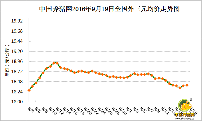 9月19日猪评：还有生猪供应低点 猪价能涨到24元/公斤？