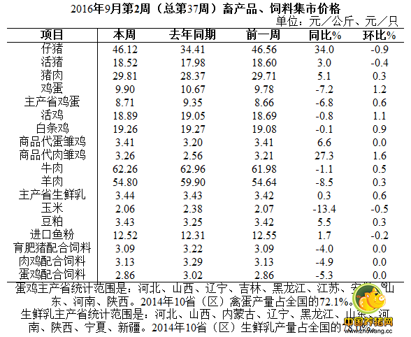 9月份第2周畜产品和饲料集贸市场价格情况