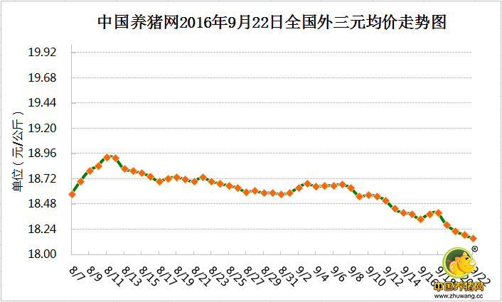 9月22日猪评：多地出现恢复性上涨 猪价何时止跌维稳