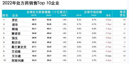 预测：2022年全球制药行业销售额 辉瑞将位居前三?