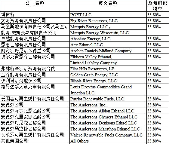 商务部初步裁定美国进口DDGS反倾销 征税33.8%