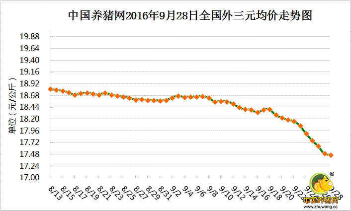 9月28日猪评：有地方猪价破8了！全国均价要跌破8.5？