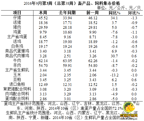 9月份第3周畜产品和饲料集贸市场价格情况