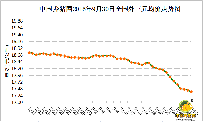 9月30日猪评： 供需两端渐渐平衡 猪价下跌空间缩窄