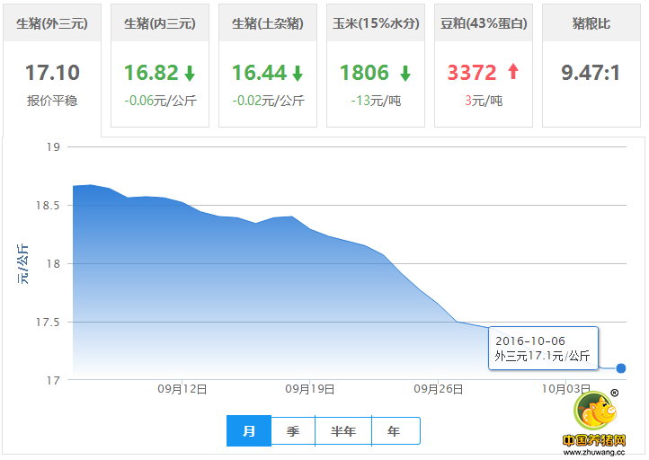 10月6日猪评：猪价今日不跌了，明天会不会上涨呢？