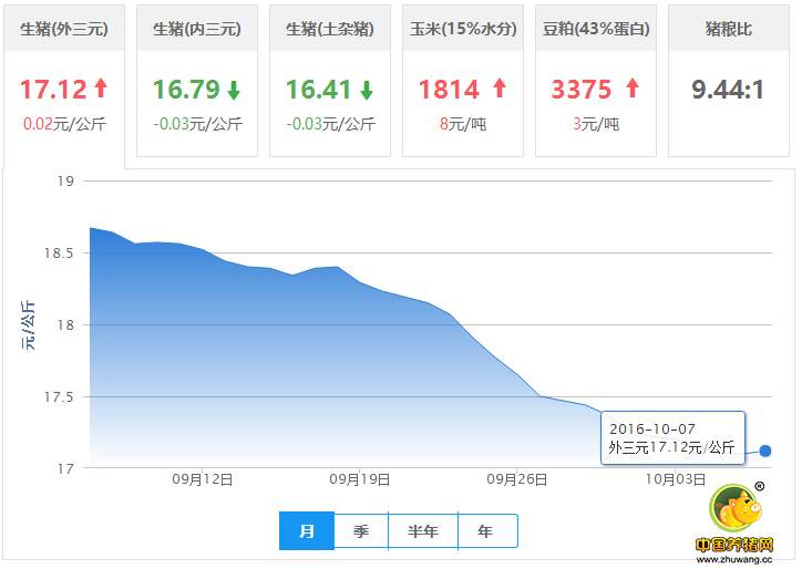 10月7日猪评：猪价小幅上涨了 是不是这轮暴跌止住了