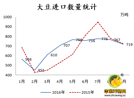 后期国内豆粕需求真那么好?