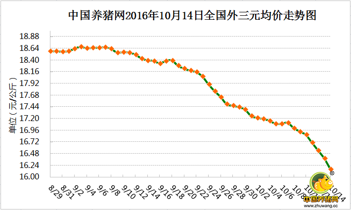 10月14日猪评：供需不见利好 但后期上涨是大概率事件