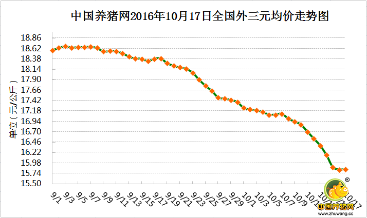 10月17日猪评：15个省市上涨！ 下跌多日的猪价要翻身了？