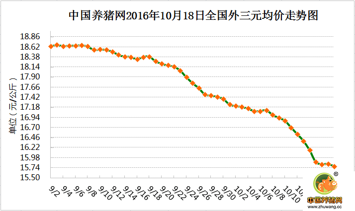 10月18日猪评：猪价上涨地区较多 近期有望开启反弹