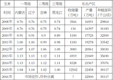 应对“三高”困局 多管齐下改善玉米供需